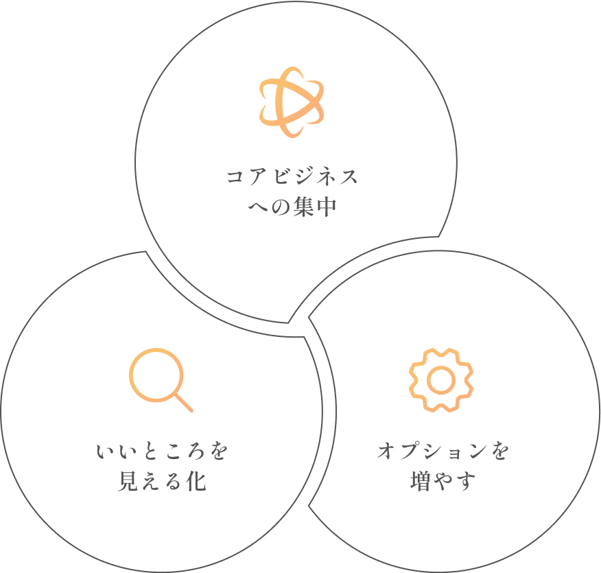 コアビジネスへの集中 いいところを見える化 オプションを増やす